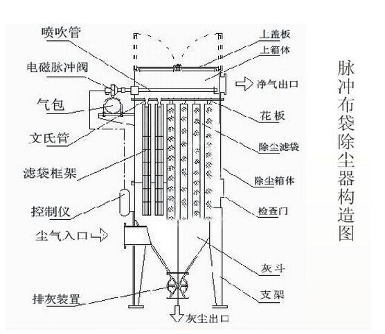 脈沖布袋除塵器結構圖